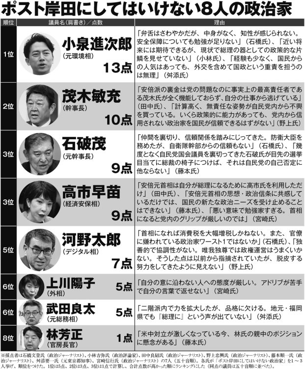 有識者が考える「ポスト岸田にしてはいけない8人の政治家」