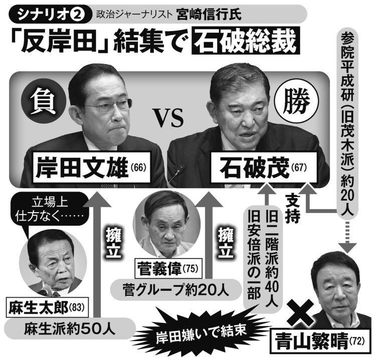 政治ジャーナリストの宮崎信行氏が考えるシナリオ「『反岸田』結集で石破総裁」