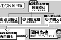 イオン“創業者の孫”が執行役に就任で「大政奉還」の流れ　ドラッグストア再編にどう対応するのか、注目集まる