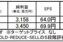 【注目銘柄】ワキタ：高値更新も3％超える配当利回りを誇る建機商社