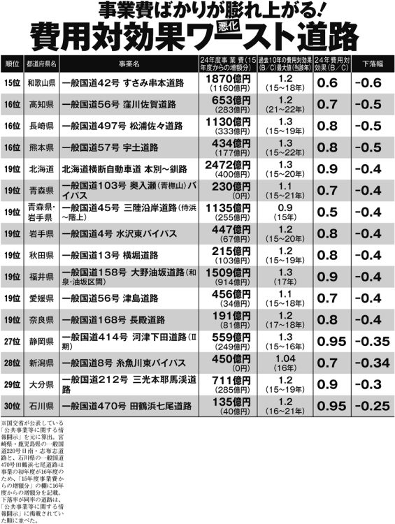 事業費ばかりが膨れ上がる「費用対効果ワースト道路」（15～30位）