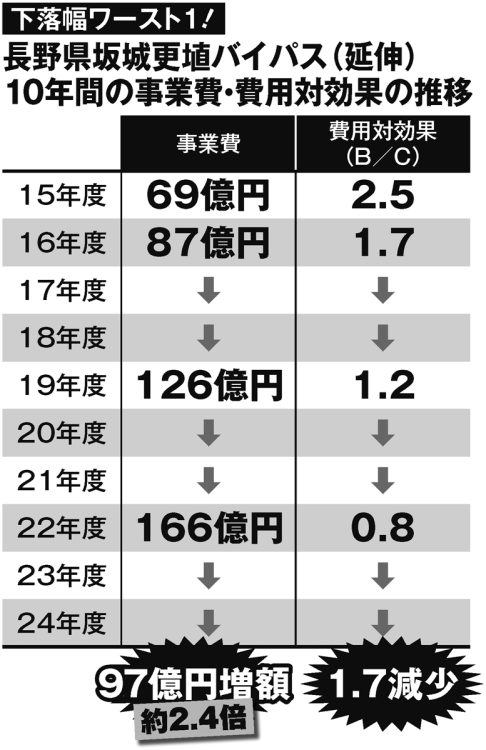 「長野県坂城更埴バイパス（延伸）」10年間の事業費・費用対効果の推移