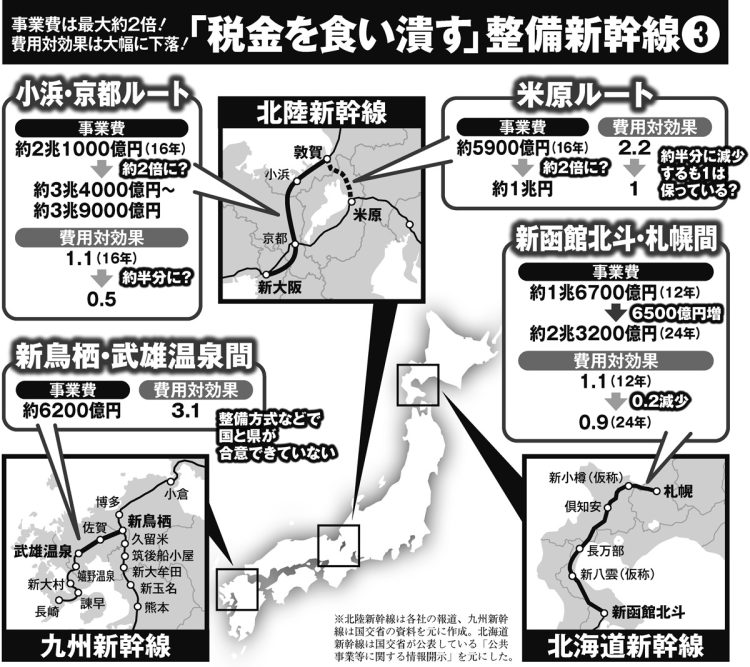 事業費は最大約2倍、費用対効果は大幅に下落。「税金を食い潰す」整備新幹線3