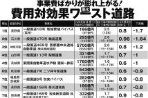 事業費ばかりが膨れ上がる「費用対効果ワースト道路」（1～14位）