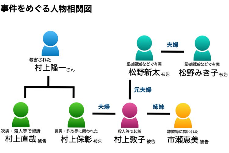 事件をめぐる人物相関図