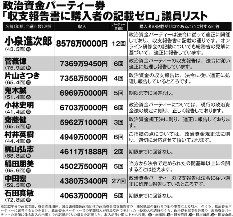 政治資金パーティー券「収支報告書に購入者の記載ゼロ」議員リスト