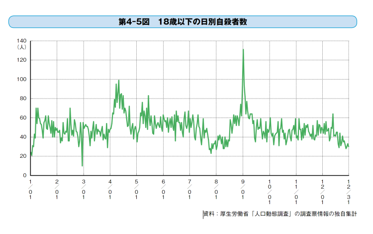 平成27年版自殺対策白書より。過去約40年間の「人口動態調査」の調査票から内閣府が独自集計したもの。