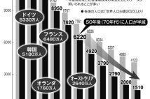 【人口激減社会ニッポンの未来】2023年生まれが歩む「苦難の一生」　学校統廃合で小学生から遠距離通学、就職は楽勝でも“仕事は3人分”