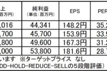 【注目銘柄】ZOZO：日経225最高の資本効率誇る国内最大級のアパレルEC