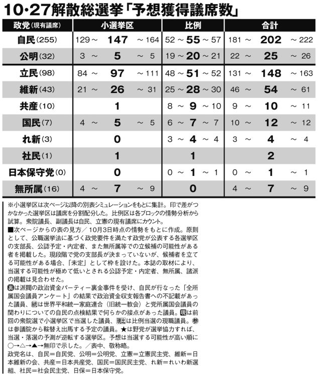 10.27解散総選挙「予想獲得議席数」