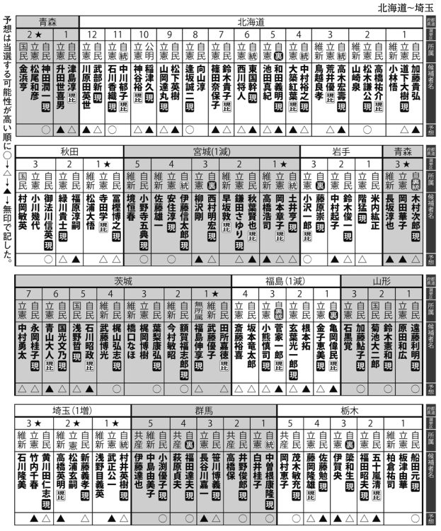 北海道～埼玉の選挙区「当選予想」