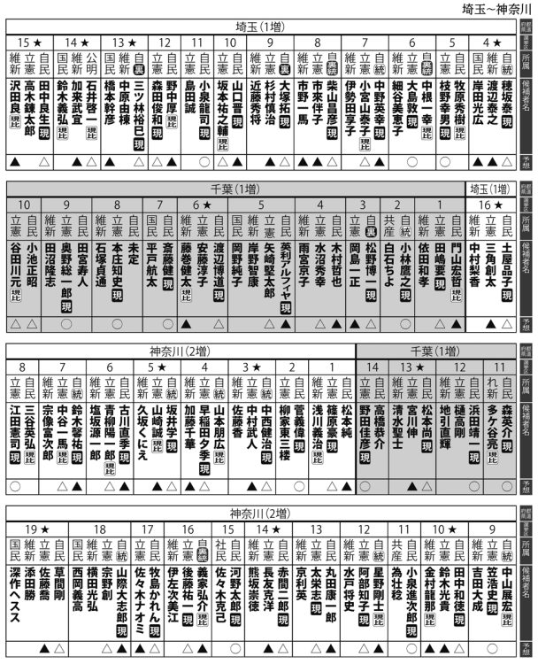 埼玉～神奈川の選挙区「当選予想」