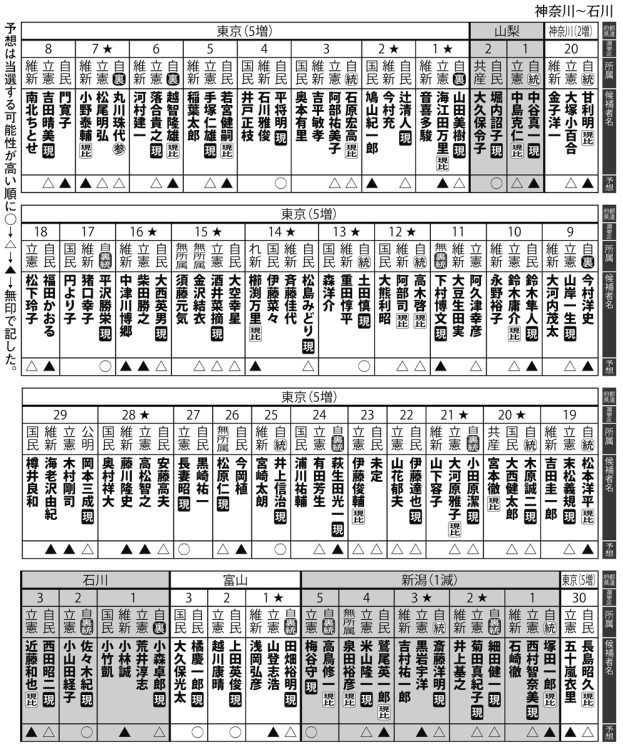 神奈川～石川の選挙区「当選予想」