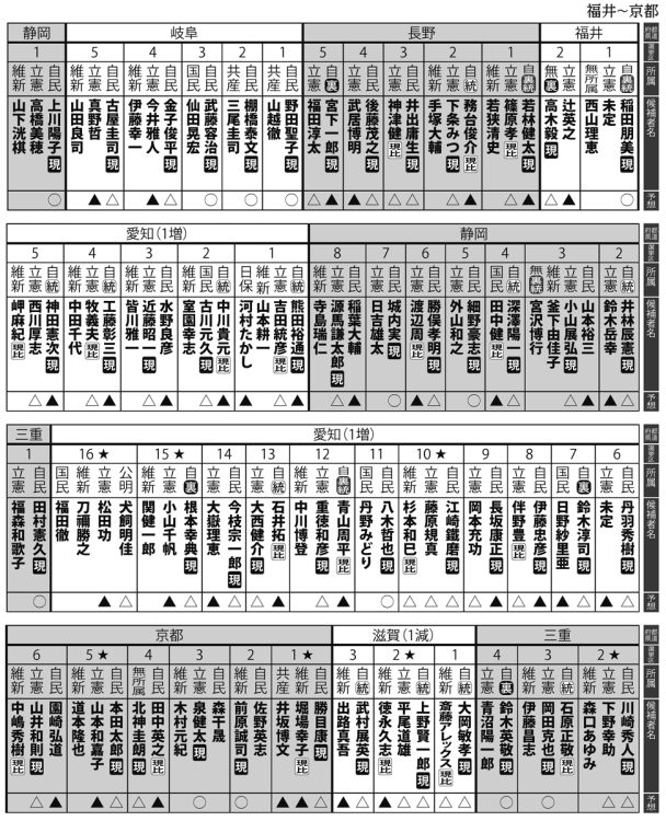 福井～京都の選挙区「当選予想」