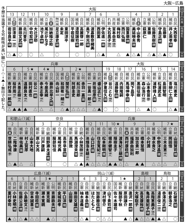 大阪～広島の選挙区「当選予想」