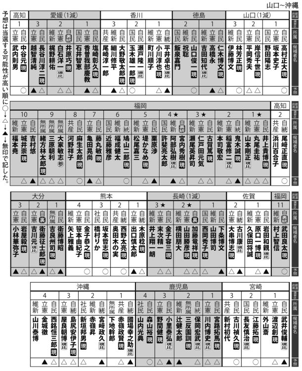 山口～沖縄の選挙区「当選予想」