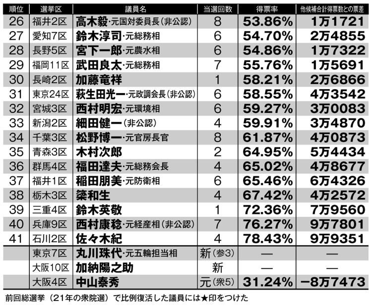 「批判を受ければ落選しやすい」候補ランキング（26～41位）※表に挙げた候補は、自民党が裏金問題で非公認にした候補及び比例代表への重複立候補を認めなかった候補（＊の上杉謙太郎氏は裏金問題で不記載があり、比例単独で出馬予定だったが辞退。無所属で小選挙区に出馬した）。閣僚、党執行部経験者のみ肩書きを記載した。得票差は当該候補が前回総選挙（2021年の衆院選）で獲得した票数から、同じ選挙区で出馬した他の候補の合計得票数を引いた数。区割り変更が行なわれた候補の得票率と得票差は、前回総選挙時の旧選挙区で計算。丸川珠代氏は鞍替え、加納陽之助氏は選挙区変更により、それぞれの選挙区から新しく出馬する候補であるため、名前だけの記載とした。元職として裏金問題の処分を受け、重複立候補が認められなかった中山泰秀氏はランキング外に記載