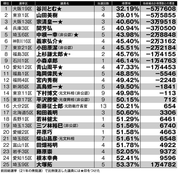 「批判を受ければ落選しやすい」候補ランキング（1～25位）※表に挙げた候補は、自民党が裏金問題で非公認にした候補及び比例代表への重複立候補を認めなかった候補（＊の上杉謙太郎氏は裏金問題で不記載があり、比例単独で出馬予定だったが辞退。無所属で小選挙区に出馬した）。閣僚、党執行部経験者のみ肩書きを記載した。得票差は当該候補が前回総選挙（2021年の衆院選）で獲得した票数から、同じ選挙区で出馬した他の候補の合計得票数を引いた数。区割り変更が行なわれた候補の得票率と得票差は、前回総選挙時の旧選挙区で計算。丸川珠代氏は鞍替え、加納陽之助氏は選挙区変更により、それぞれの選挙区から新しく出馬する候補であるため、名前だけの記載とした。元職として裏金問題の処分を受け、重複立候補が認められなかった中山泰秀氏はランキング外に記載。