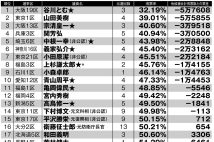 【裏金問題に審判を下すための“落選運動”】前回総選挙の得票率などから算出した「批判を受ければ落選しやすい」候補リスト　丸川珠代氏、下村博文氏、平沢勝栄氏ら