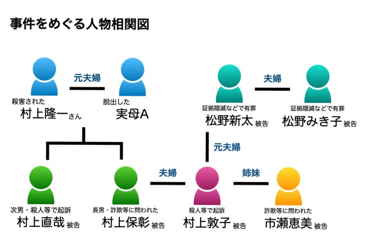 事件をめぐる人物相関図