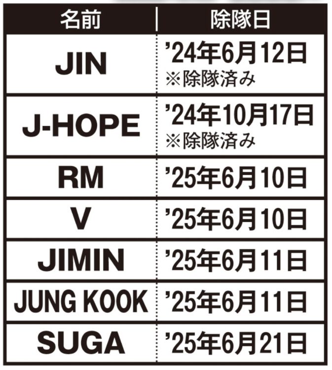 BTSのメンバーの除隊日