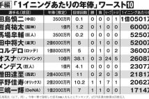 プロ野球2024年「1イニングあたりの年俸」で一軍登板投手の“コスパ”を検証　1試合しか投げていない田中将大はワースト4位に