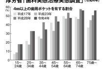 【糖尿病を悪化させる歯周病】歯周病原菌の毒素が糖尿病発症や進行につながるメカニズム　特にぽっちゃり型の人が要注意の理由【医師が解説】