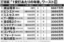 プロ野球2024年「1安打あたりの年俸」で野手の“コスパ”を検証　「1安打5万9600円」の“超お買い得”選手は現役ドラフトで日ハム入団