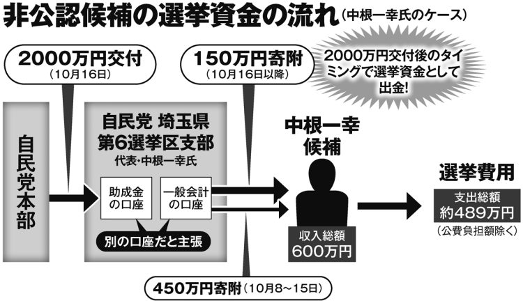 非公認候補の選挙資金の流れ