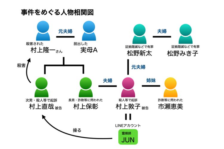 事件をめぐる人物相関図