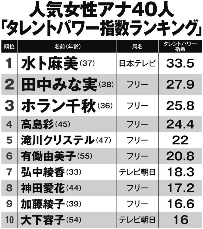 人気女性アナ40人「タレントパワー指数ランキング」（1～10位）