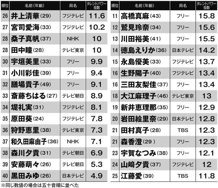 人気女性アナ40人「タレントパワー指数ランキング」（11～40位）