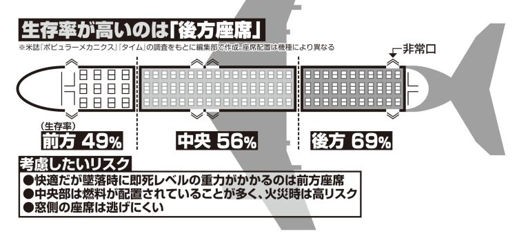 生存率が高いのは「後方座席」