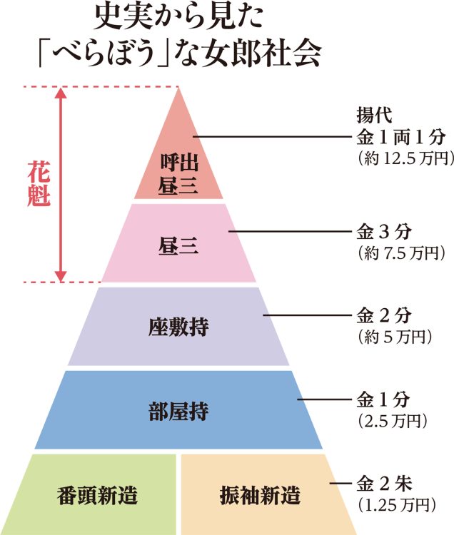 史実から見た「べらぼう」な女郎社会