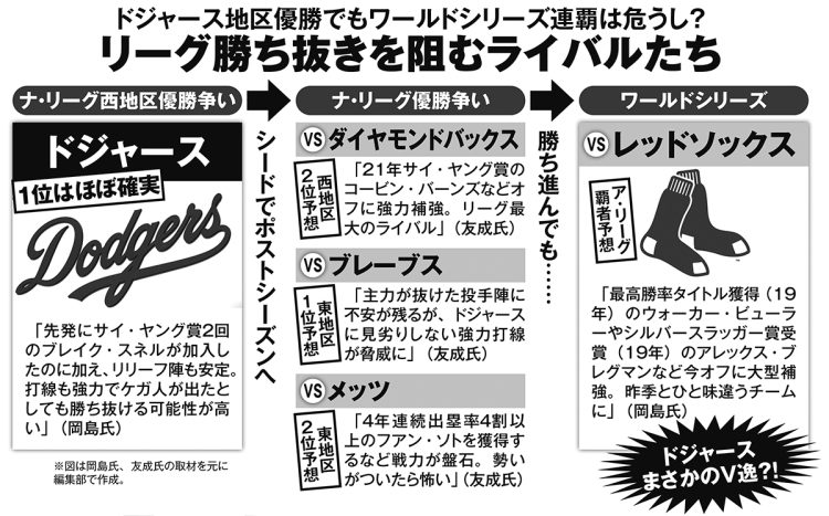 ドジャース地区優勝でもワールドシリーズ連覇は危うし？「リーグ勝ち抜きを阻むライバルたち」