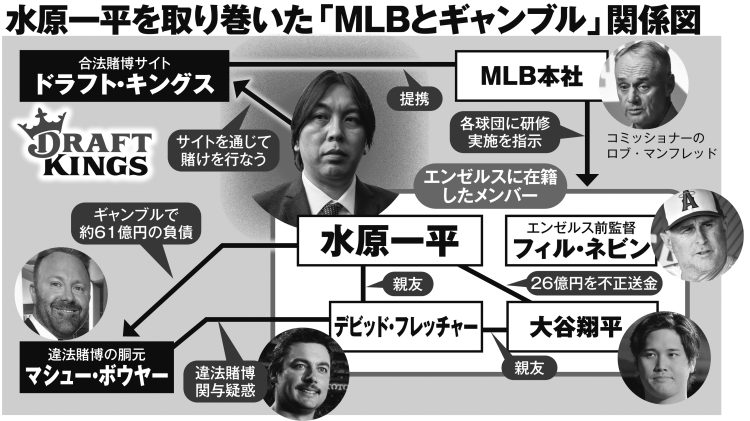 水原一平を取り巻いた「MLBとギャンブル」相関図