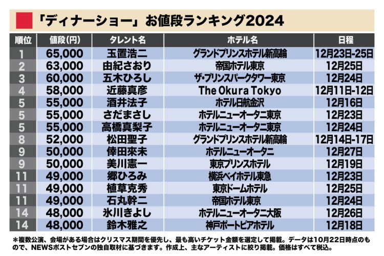 今年も全体的に価格高騰の傾向だ