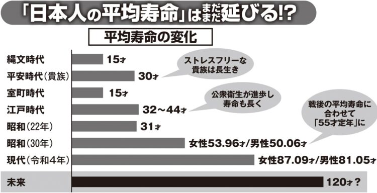 日本人の平均寿命の変化