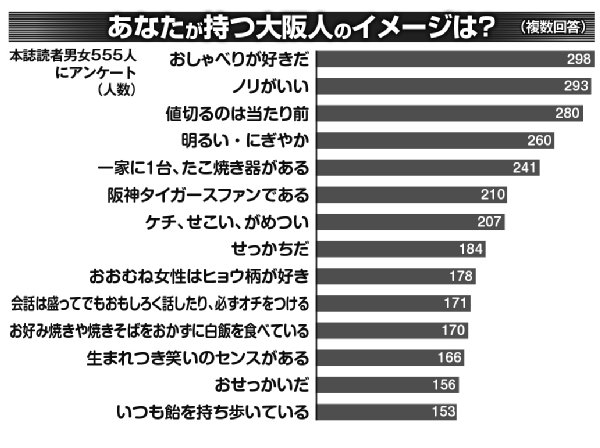 一家に1台たこ焼き機 他 勝手なイメージに大阪府民反発 Newsポストセブン Part 2