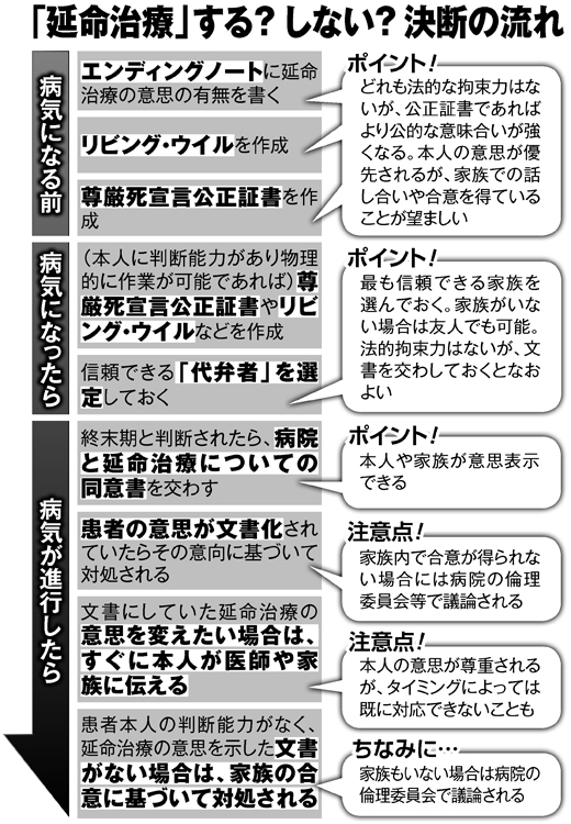 日本尊厳死協会 リビング ウイル の作り方と効力 Newsポストセブン Part 2