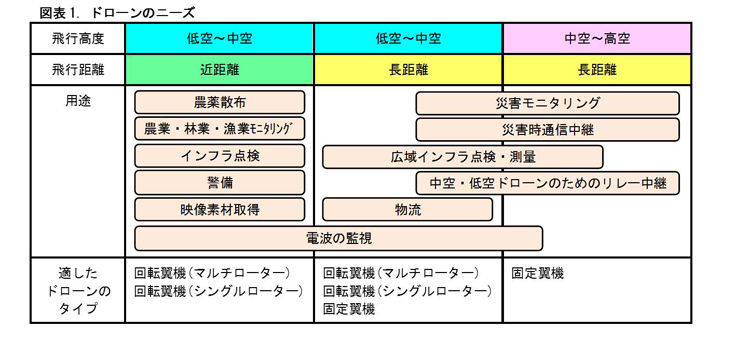 ドローンの用途は多岐にわたってきた