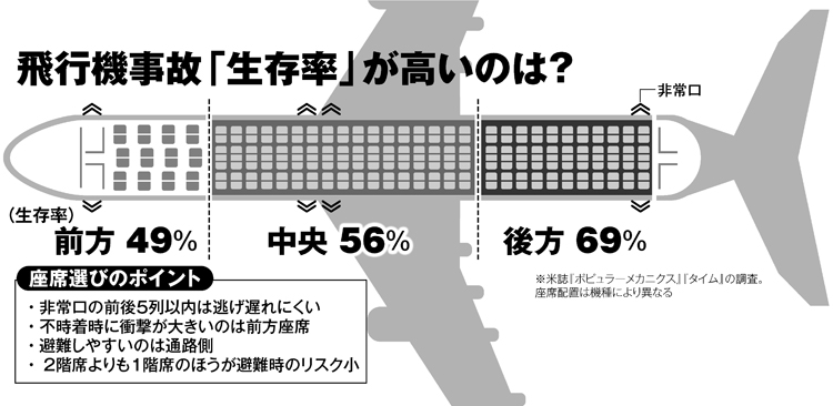 飛行機事故で 生存率 高い座席はどこか 選び方のポイント Newsポストセブン Part 2