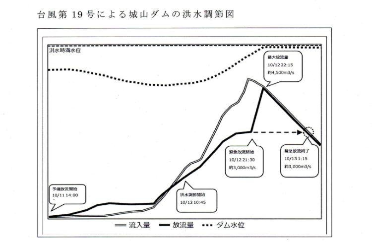 城山ダム緊急放流 舞台裏 担当者が振り返る緊迫の1日 Newsポストセブン Part 2