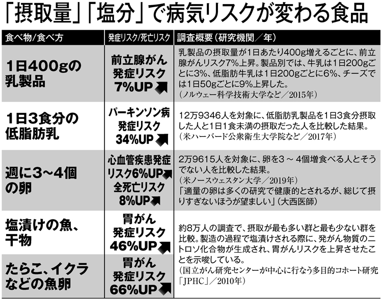 朝食定番メニュー 牛乳 前立腺がん 卵 心臓病のリスク Newsポストセブン Part 2